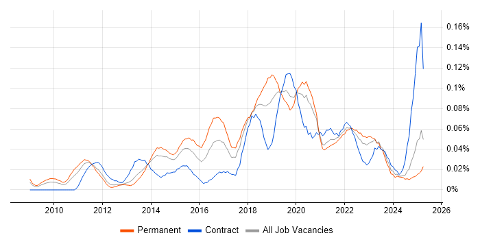 Job vacancy trend for Salesforce Administrator in the North of England Job vacancy trend for Salesforce Administrator in the North of England