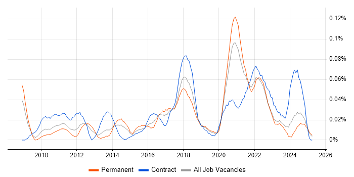 Job vacancy trend for Salesforce Analyst in the North of England Job vacancy trend for Salesforce Analyst in the North of England