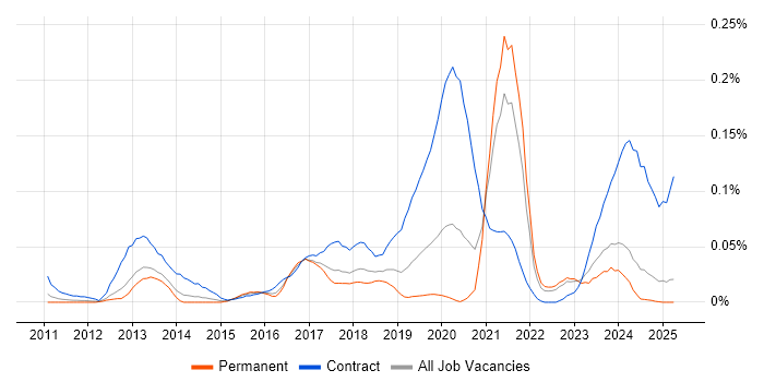 Job vacancy trend for Salesforce Architect in the North of England Job vacancy trend for Salesforce Architect in the North of England