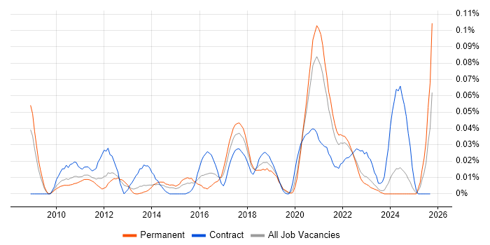 Salesforce Business Analyst job vacancy trend in the North of England Salesforce Business Analyst job vacancy trend in the North of England