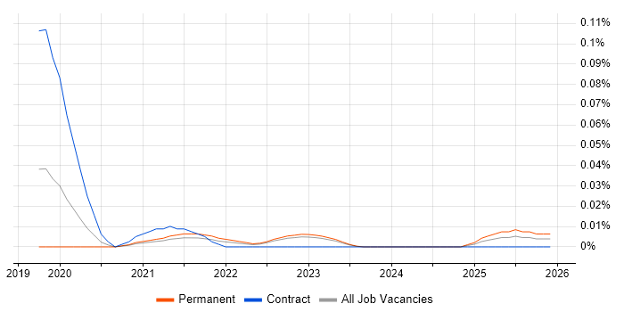 Salesforce Commerce Cloud Developer job vacancy trend in the North of England