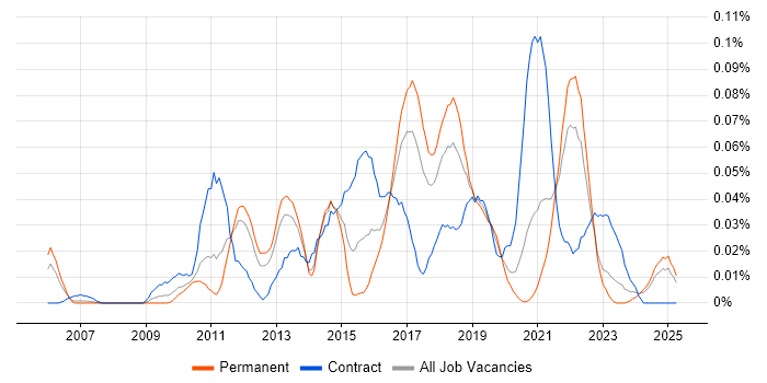Job vacancy trend for Salesforce Consultant in the North of England
