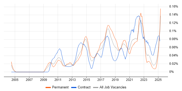 Job vacancy trend for Salesforce CRM in the North of England Job vacancy trend for Salesforce CRM in the North of England