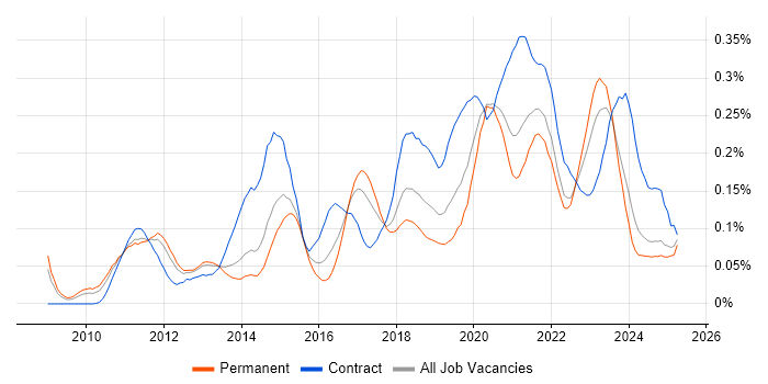 Job vacancy trend for Salesforce Developer in the North of England Job vacancy trend for Salesforce Developer in the North of England