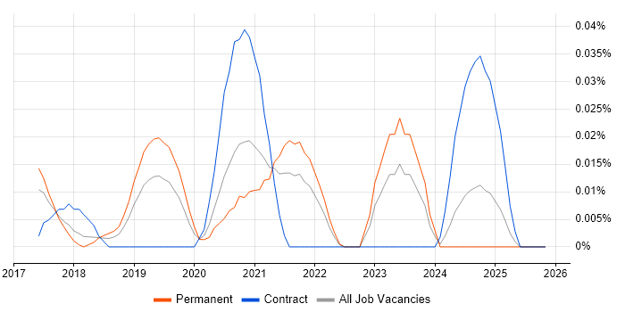 Salesforce Einstein job vacancy trend in the North of England