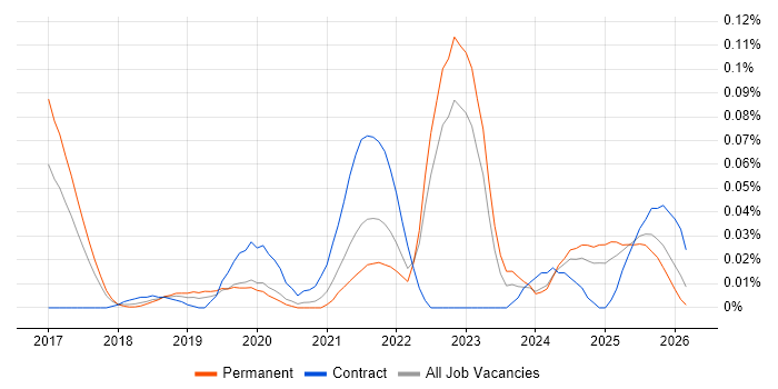 Salesforce Engineer job vacancy trend in the North of England