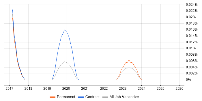 Salesforce Executive job vacancy trend in the North of England