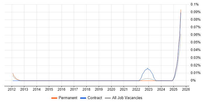 Job vacancy trend for Salesforce Expert in the North of England Job vacancy trend for Salesforce Expert in the North of England