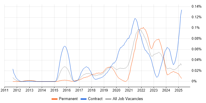 Job vacancy trend for Salesforce Marketing Cloud in the North of England
