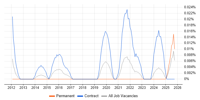 Salesforce Programme Manager job vacancy trend in the North of England