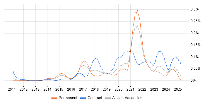Job vacancy trend for Salesforce Sales Cloud in the North of England Job vacancy trend for Salesforce Sales Cloud in the North of England