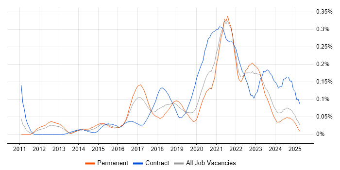 Job vacancy trend for Salesforce Service Cloud in the North of England Job vacancy trend for Salesforce Service Cloud in the North of England