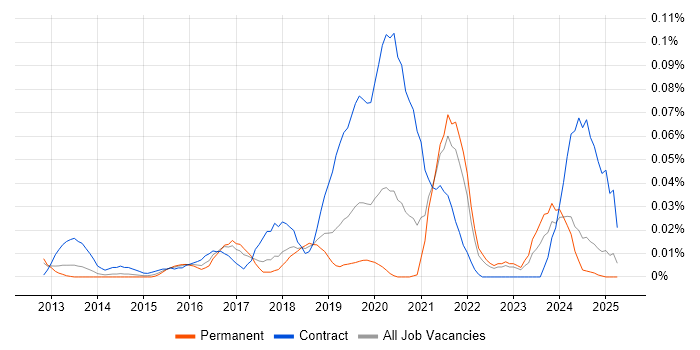 Job vacancy trend for Salesforce Solution Architect in the North of England Job vacancy trend for Salesforce Solution Architect in the North of England