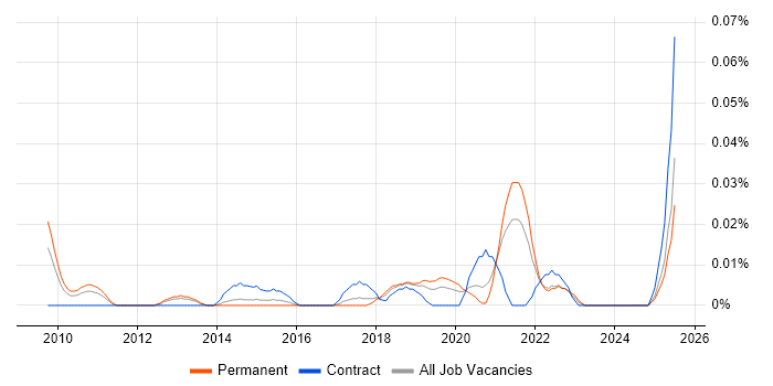 Job vacancy trend for Salesforce Specialist in the North of England Job vacancy trend for Salesforce Specialist in the North of England