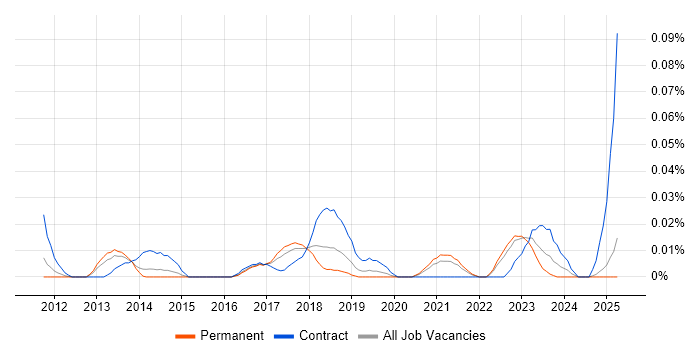 Job vacancy trend for Salesforce Technical Architect in the North of England Job vacancy trend for Salesforce Technical Architect in the North of England