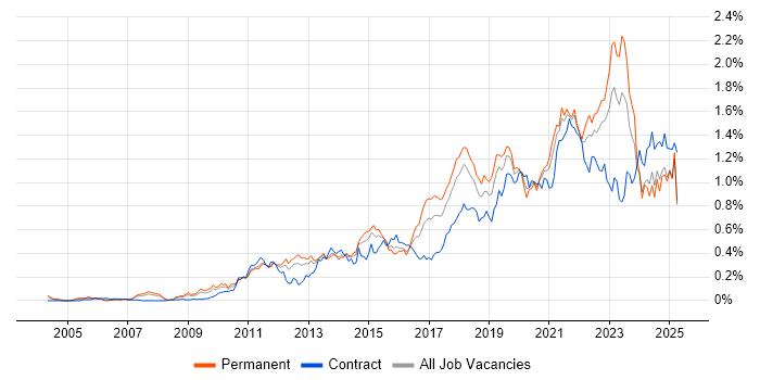 Job vacancy trend for Salesforce in the North of England