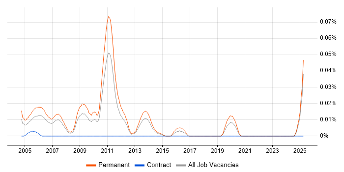 Job vacancy trend for Salesperson in the North of England Job vacancy trend for Salesperson in the North of England