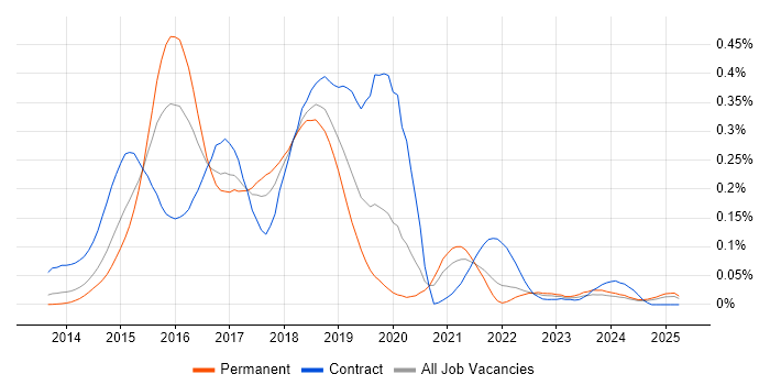 Job vacancy trend for Salt in the North of England Job vacancy trend for Salt in the North of England