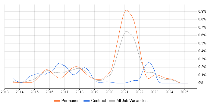 Job vacancy trend for SaltStack in the North of England Job vacancy trend for SaltStack in the North of England