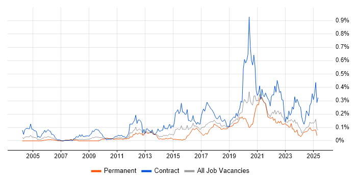 Job vacancy trend for SAML in the North of England Job vacancy trend for SAML in the North of England