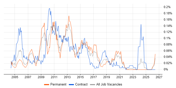 SAN Engineer job vacancy trend in the North of England