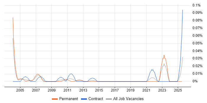 Job vacancy trend for SAN Technical Architect in the North of England