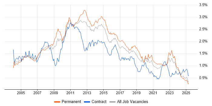Job vacancy trend for SAN in the North of England