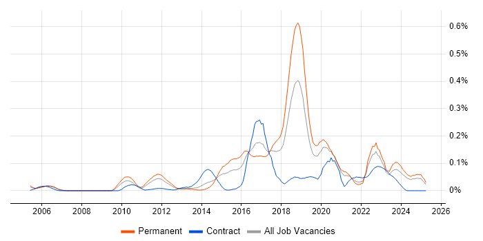 Job vacancy trend for SANS in the North of England Job vacancy trend for SANS in the North of England