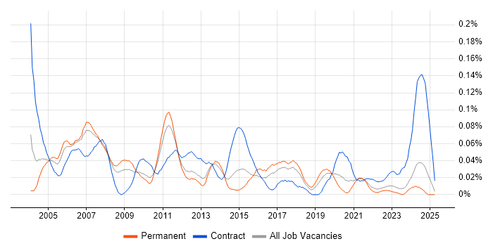 Job vacancy trend for SAP Administrator in the North of England Job vacancy trend for SAP Administrator in the North of England