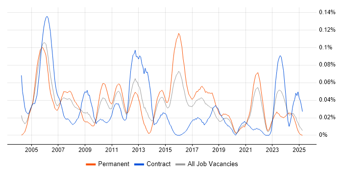 Job vacancy trend for SAP ALE in the North of England Job vacancy trend for SAP ALE in the North of England