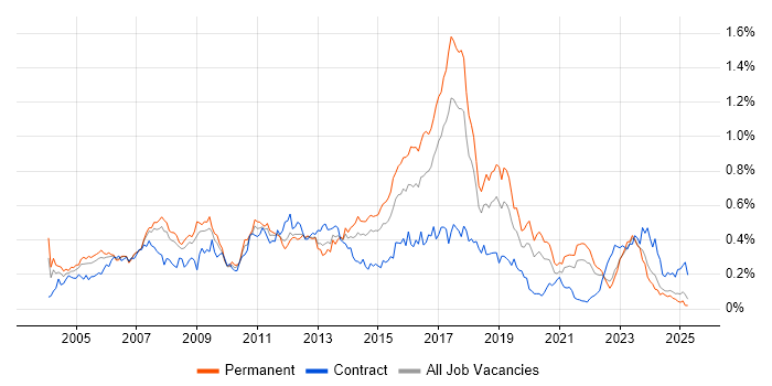 Job vacancy trend for SAP Analyst in the North of England Job vacancy trend for SAP Analyst in the North of England