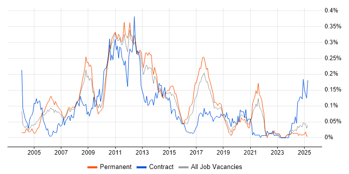 Job vacancy trend for SAP APO in the North of England Job vacancy trend for SAP APO in the North of England