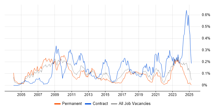 Job vacancy trend for SAP Architect in the North of England Job vacancy trend for SAP Architect in the North of England