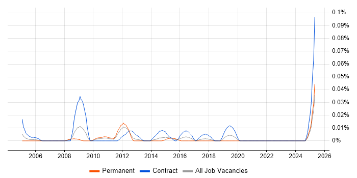 Job vacancy trend for SAP Basis Architect in the North of England Job vacancy trend for SAP Basis Architect in the North of England