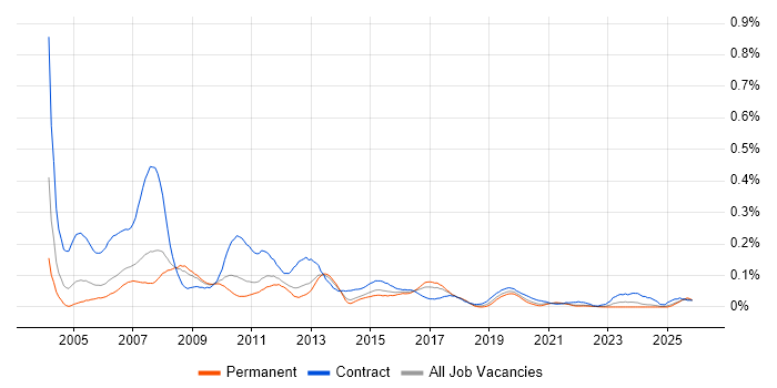 SAP Basis Consultant job vacancy trend in the North of England