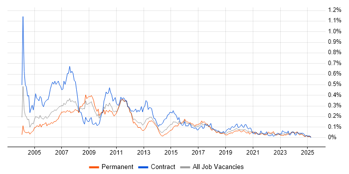 Job vacancy trend for SAP Basis in the North of England Job vacancy trend for SAP Basis in the North of England