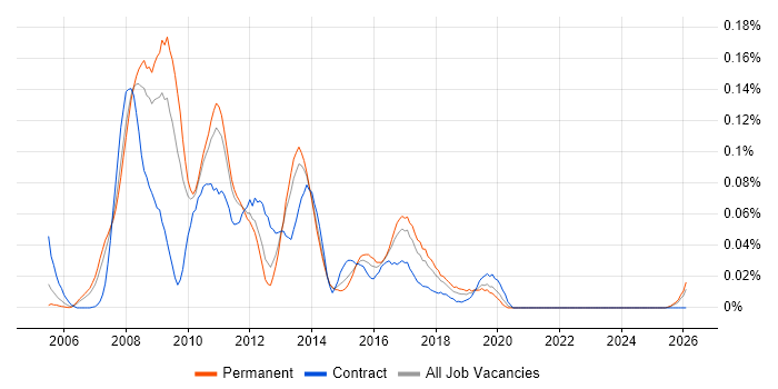 SAP BI Consultant job vacancy trend in the North of England
