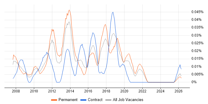 SAP BI Developer job vacancy trend in the North of England