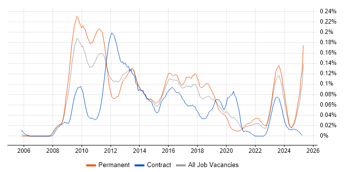 Job vacancy trend for SAP BPC in the North of England Job vacancy trend for SAP BPC in the North of England