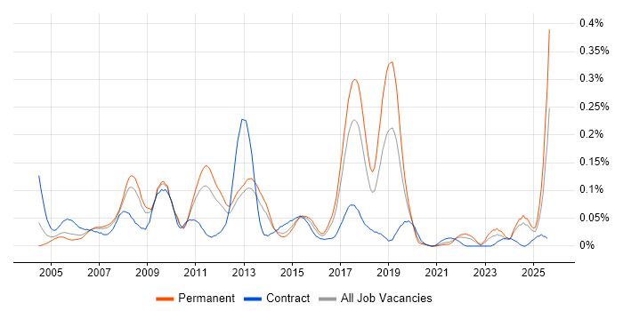 Job vacancy trend for SAP Business Consultant in the North of England Job vacancy trend for SAP Business Consultant in the North of England