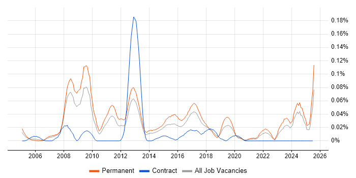 Job vacancy trend for SAP Business One Consultant in the North of England Job vacancy trend for SAP Business One Consultant in the North of England