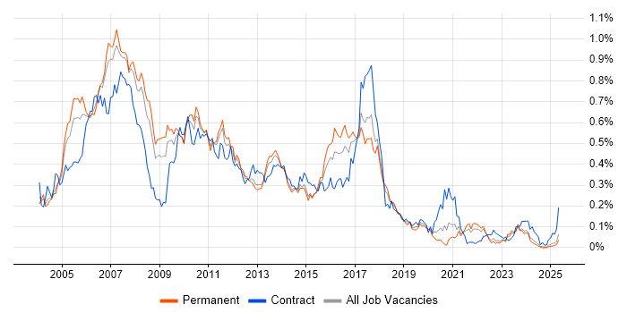 Job vacancy trend for SAP BW in the North of England Job vacancy trend for SAP BW in the North of England