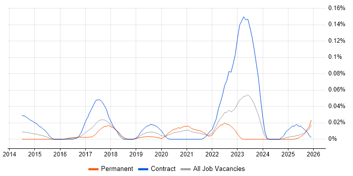 SAP CAR job vacancy trend in the North of England