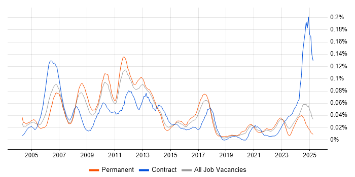 Job vacancy trend for SAP Certification in the North of England Job vacancy trend for SAP Certification in the North of England