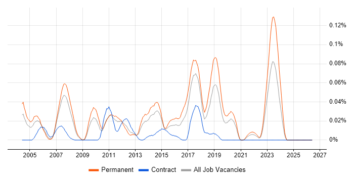SAP CO Business Analyst job vacancy trend in the North of England