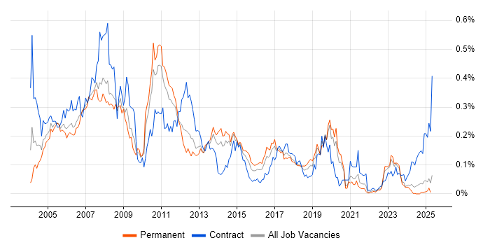 Job vacancy trend for SAP CO Consultant in the North of England Job vacancy trend for SAP CO Consultant in the North of England