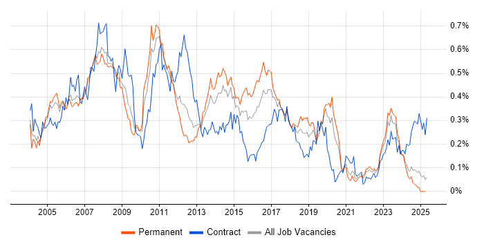 Job vacancy trend for SAP CO in the North of England