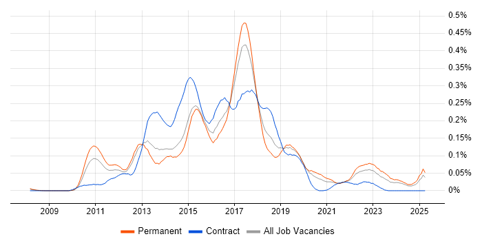 Job vacancy trend for SAP Commerce Cloud in the North of England Job vacancy trend for SAP Commerce Cloud in the North of England