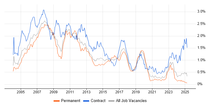 Job vacancy trend for SAP Consultant in the North of England Job vacancy trend for SAP Consultant in the North of England