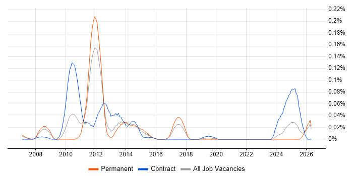 SAP Core Interface job vacancy trend in the North of England